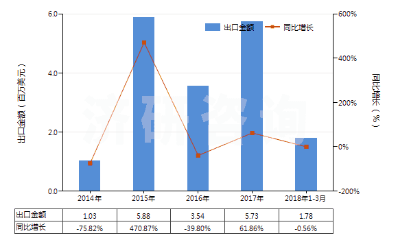 2014-2018年3月中國(guó)白藥(已配定劑量或零售包裝)(HS30049053)出口總額及增速統(tǒng)計(jì)